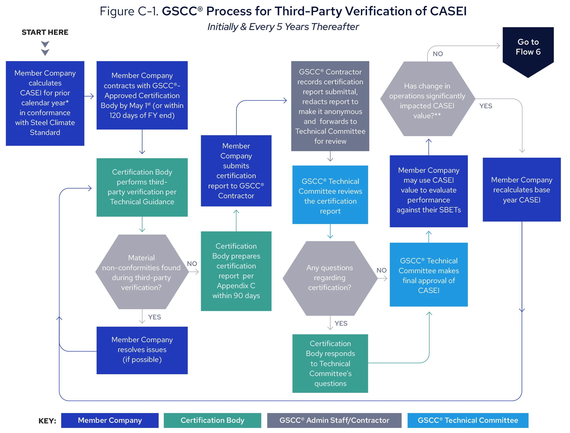 Figure C-1. GSCC® Process for Third-Party Verification of CASEI