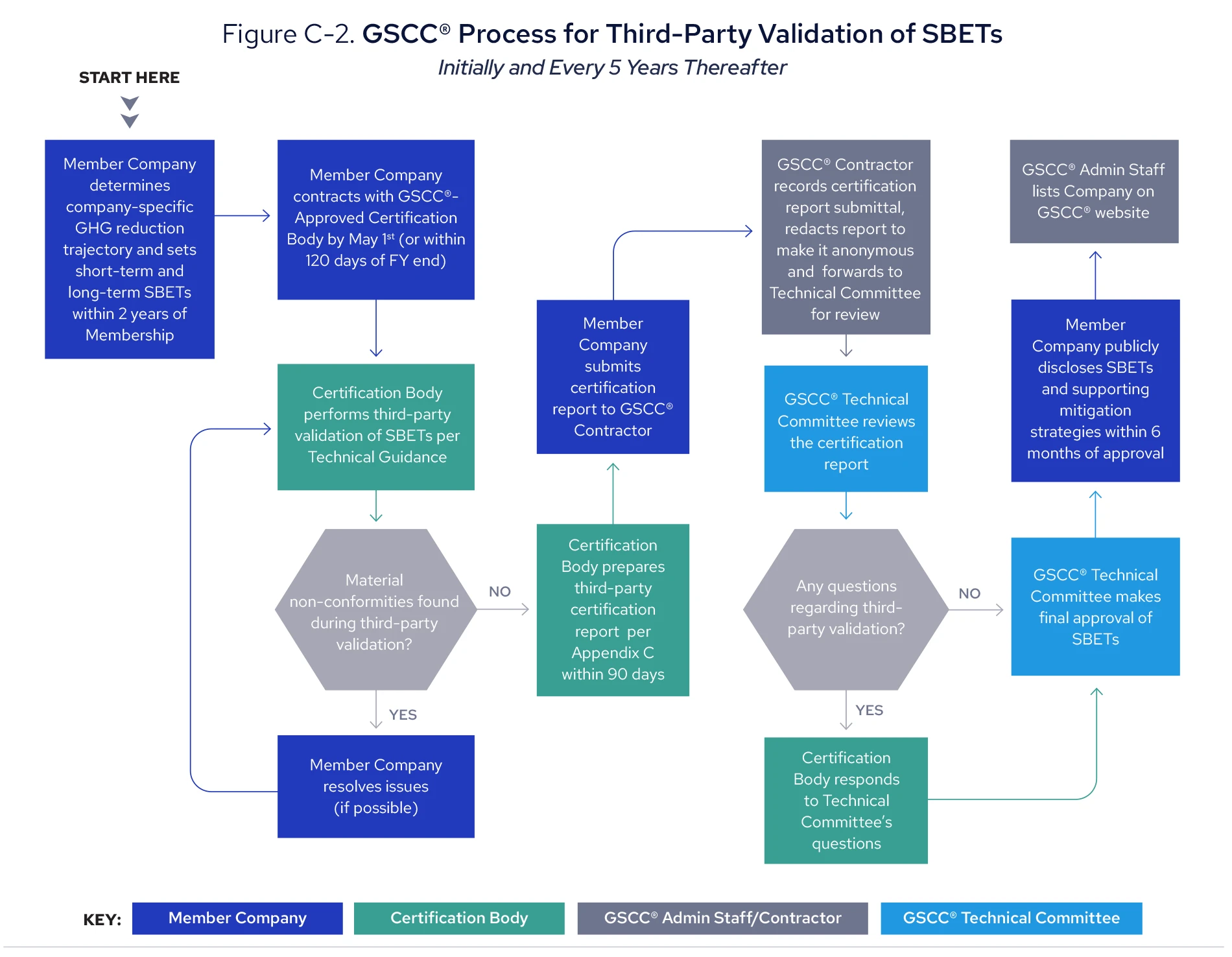 Figure C-2. GSCC® Process for Third-Party Validation of SBETs