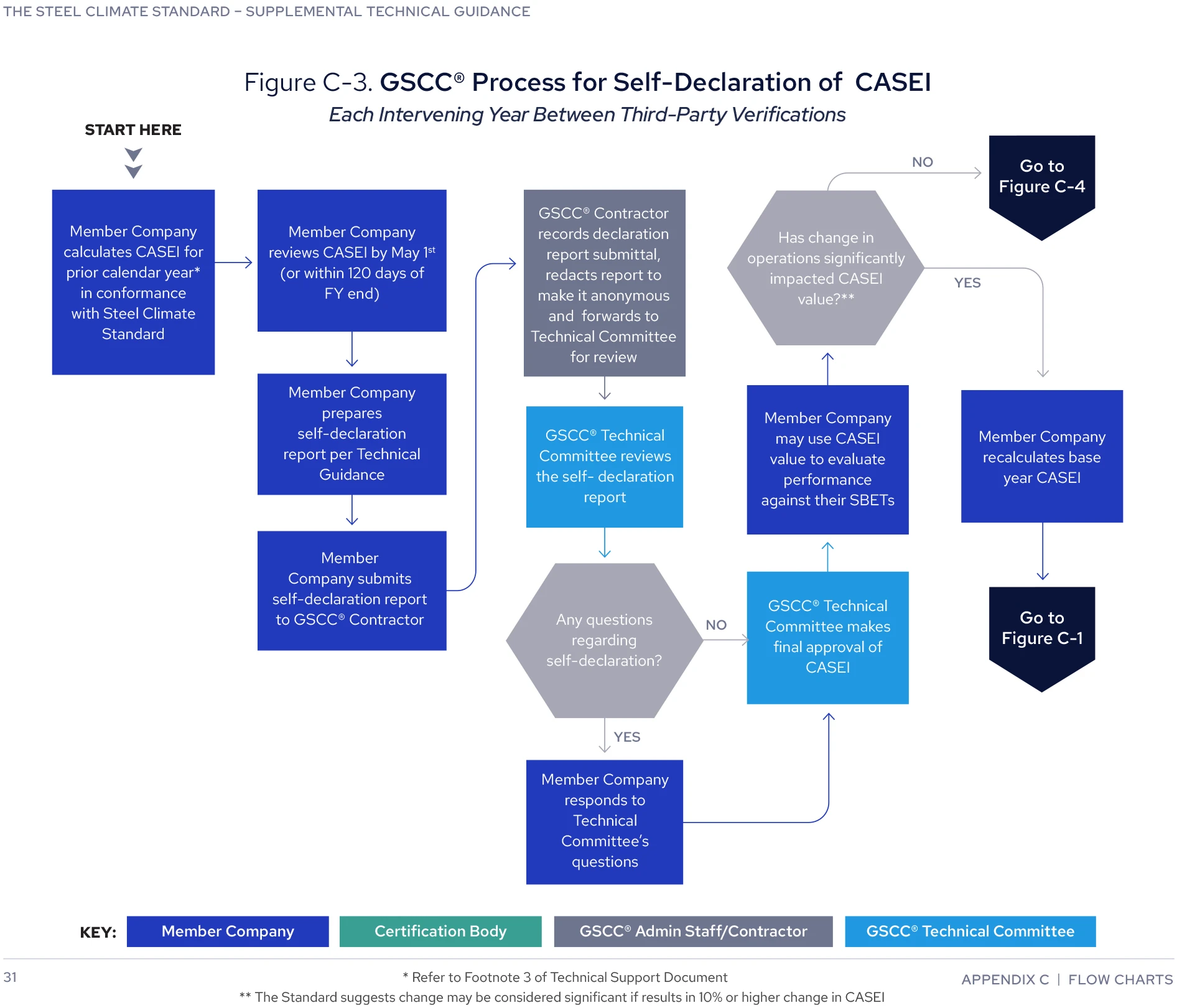 Figure C-3. GSCC® Process for Self-Declaration of CASEI