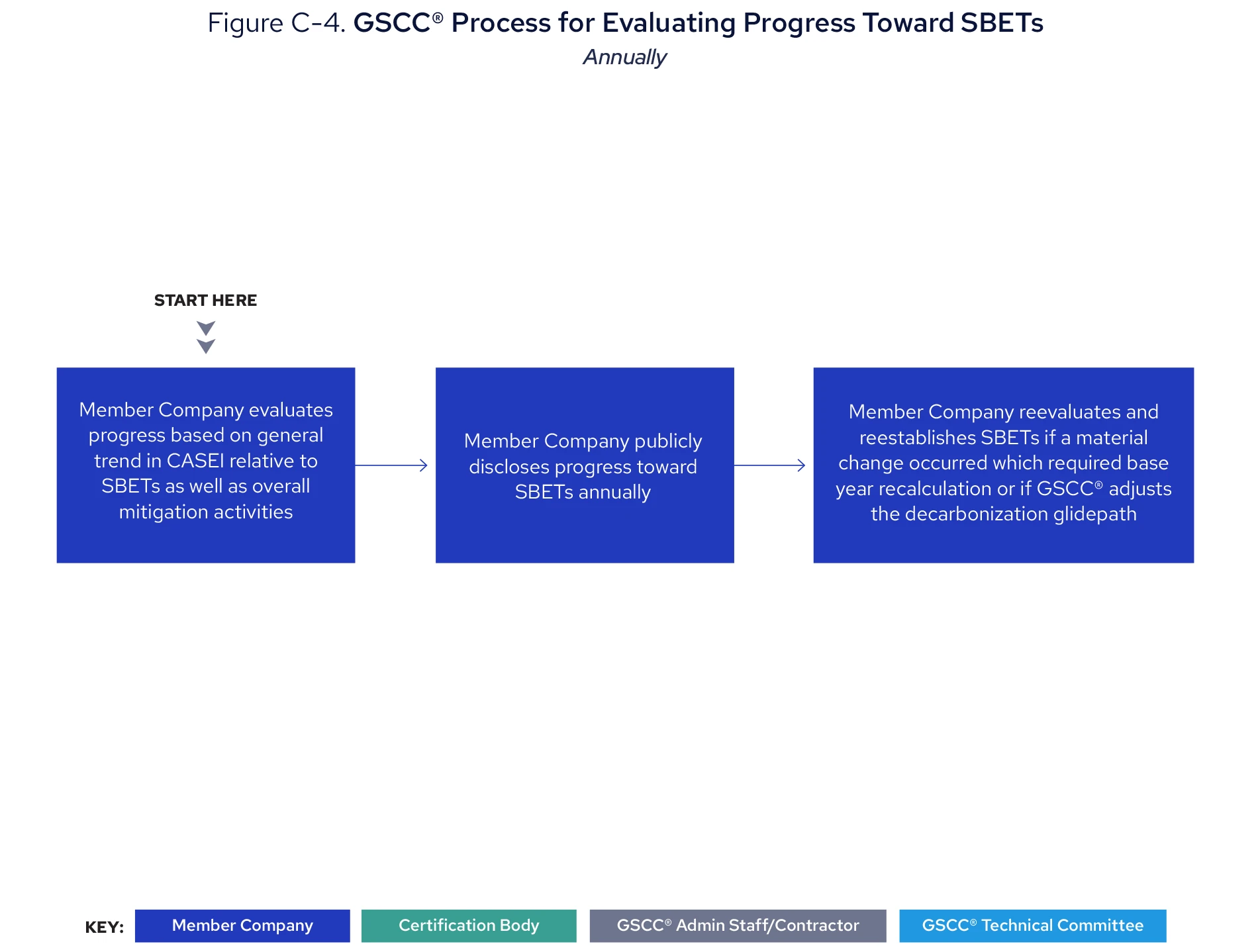 Figure C-4. GSCC® Process for Evaluating Progress Toward SBETs