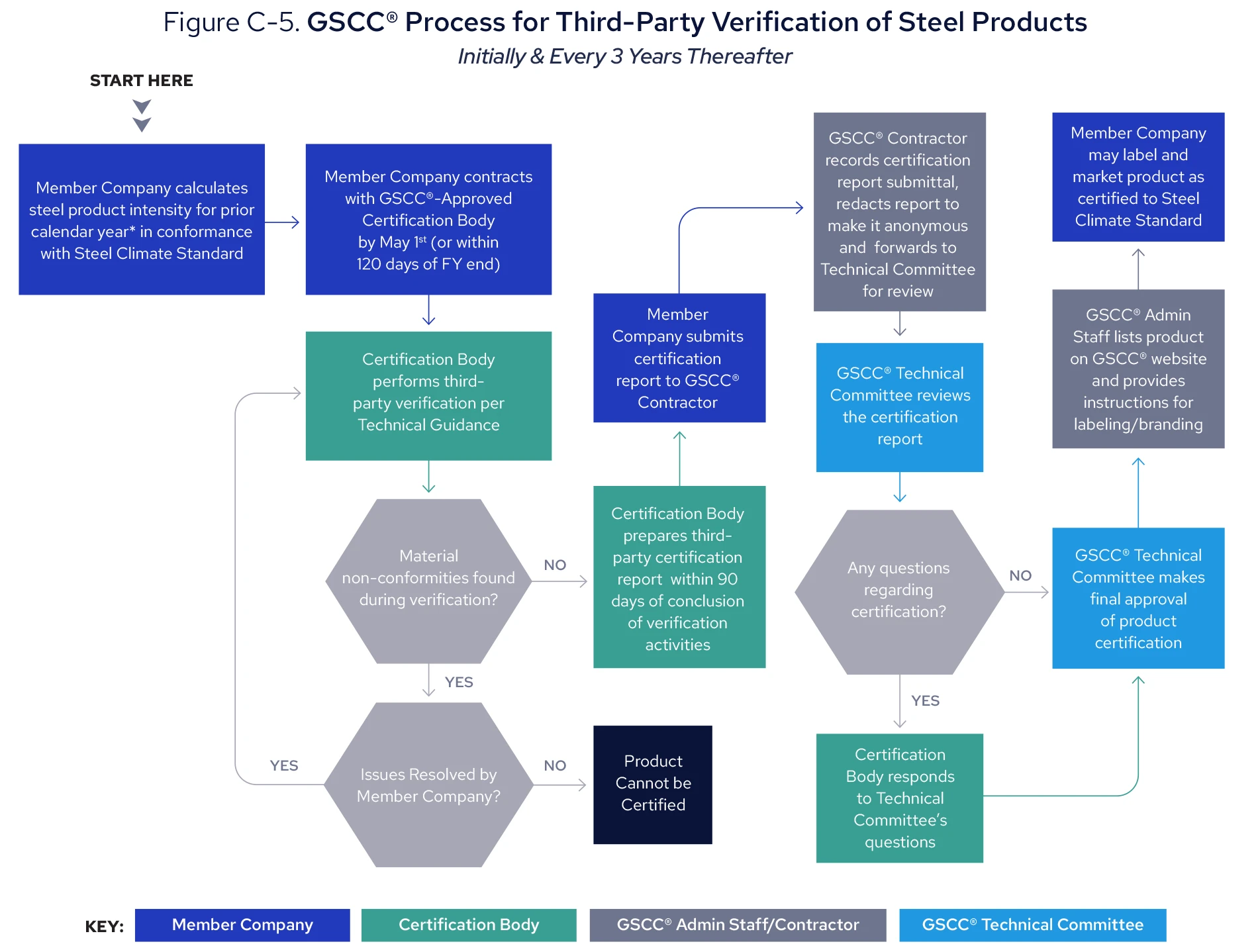 Figure C-5. GSCC® Process for Third-Party Verification of Steel Products