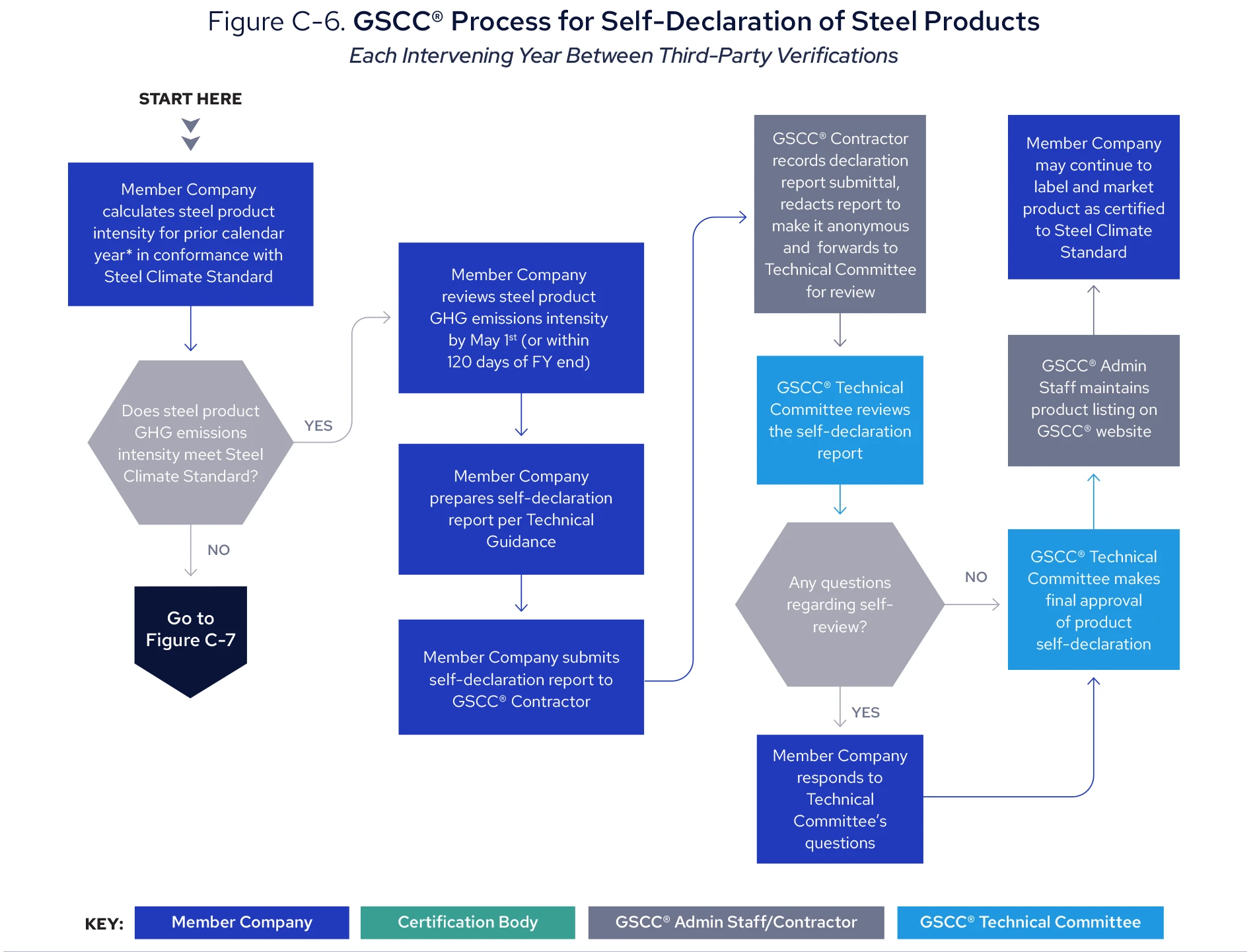 Figure C-6. GSCC® Process for Self-Declaration of Steel Products