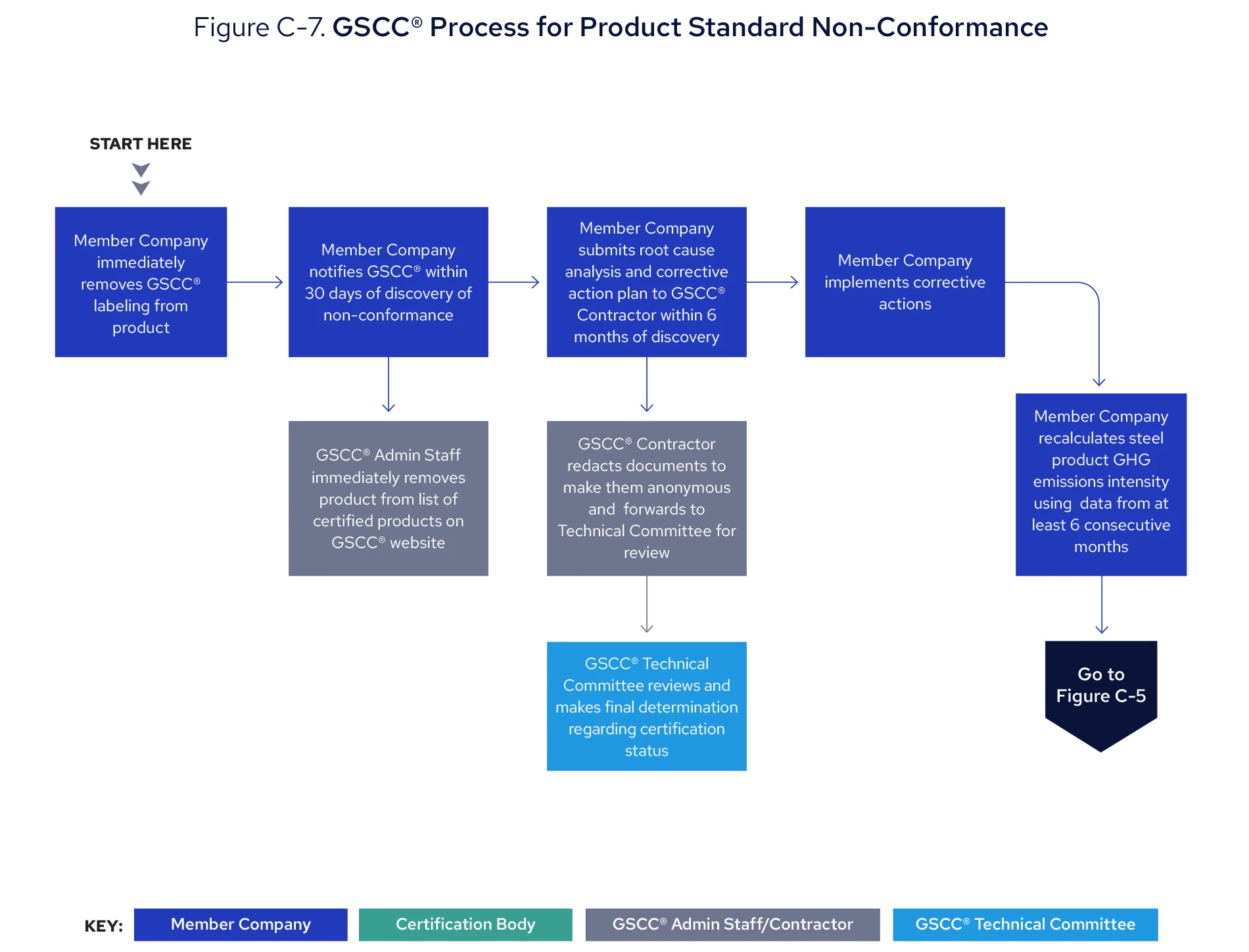 Figure C-7. GSCC® Process for Product Standard Non-Conformance