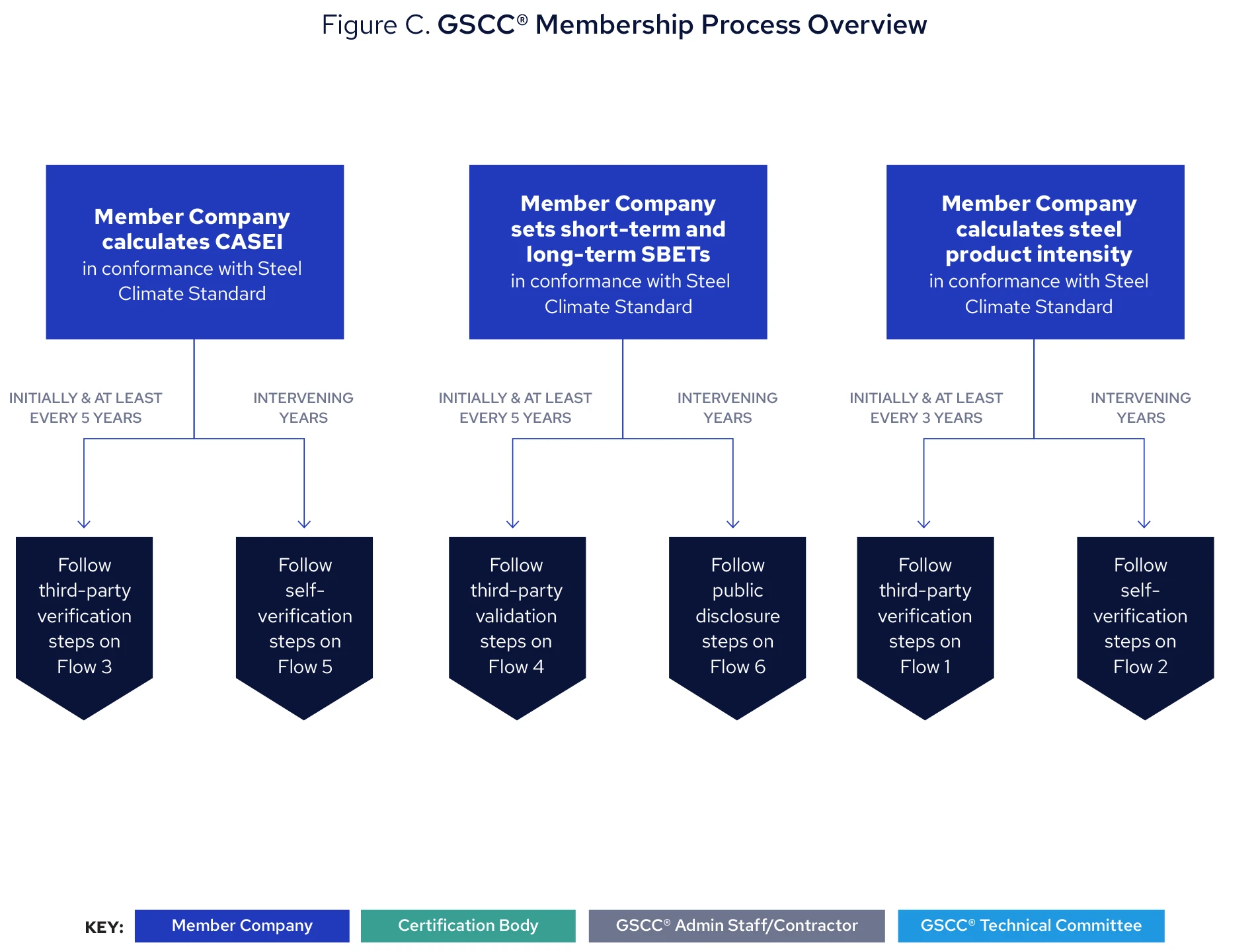 Figure C. GSCC® Membership Process Overview